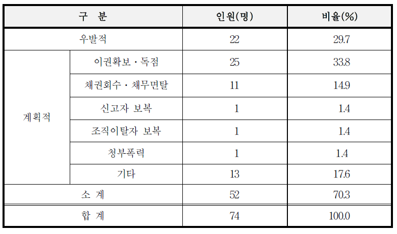 공무집행방해의 동기