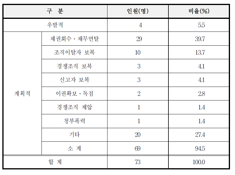 체포ㆍ감금의 동기