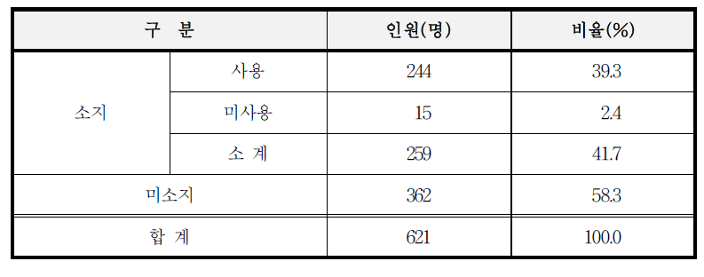 흉기소지․사용 여부