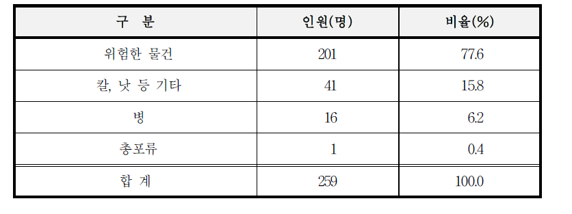 흉기의 종류