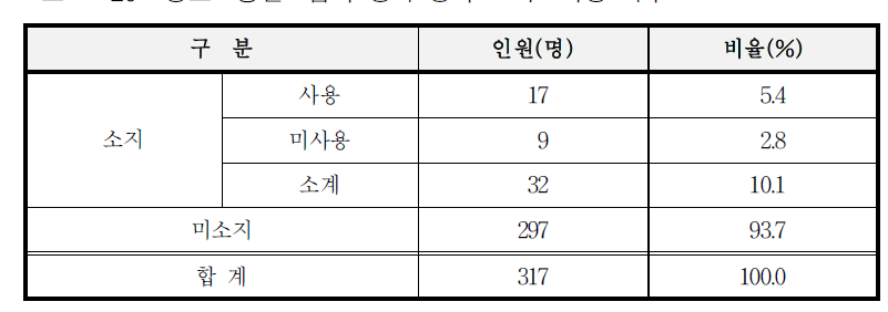 강도ㆍ공갈ㆍ협박 당시 흉기 소지․사용 여부