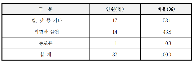 흉기의 종류