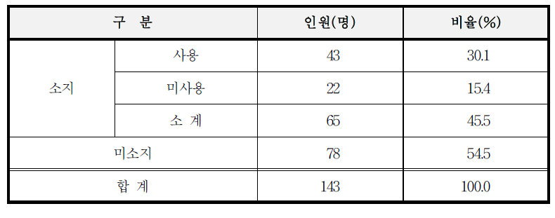 손괴범죄 당시 흉기 소지․사용 여부