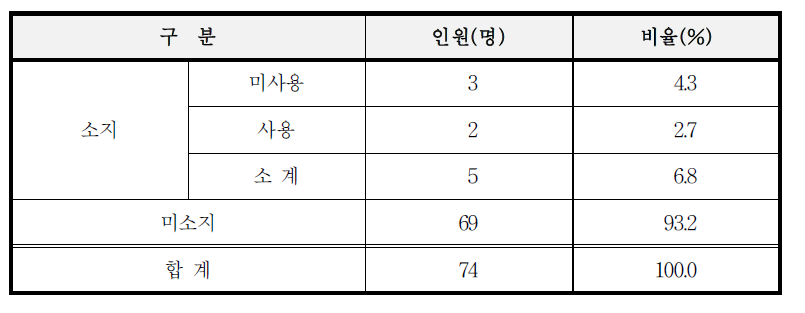 흉기소지․사용 여부