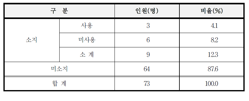 흉기소지․사용 여부