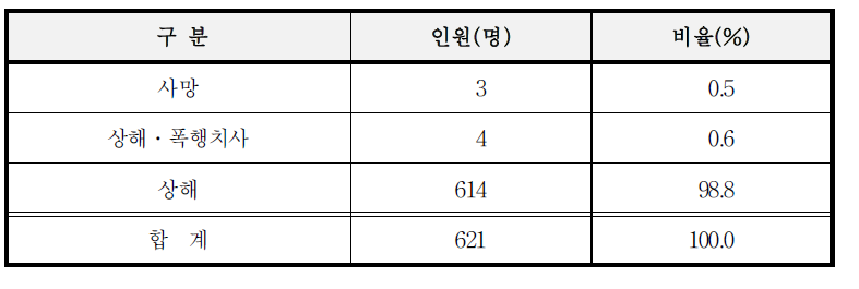 (강도)살인․상해의 결과