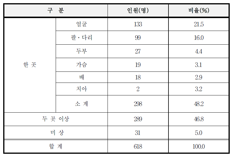 상해부위