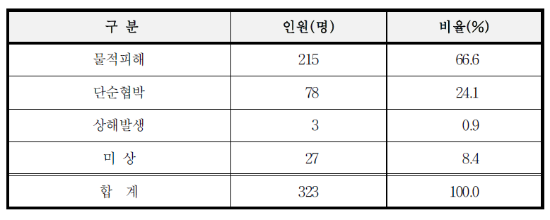 강도ㆍ공갈ㆍ협박의 결과