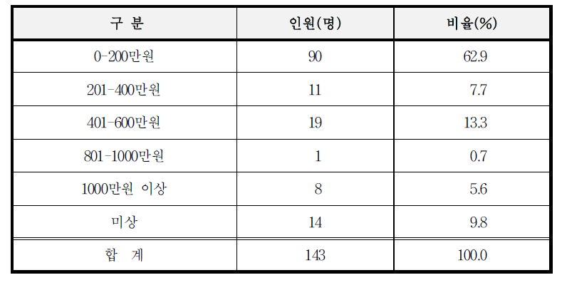 물적피해 견적금액