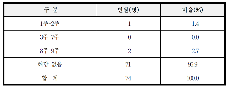 상해진단 기간