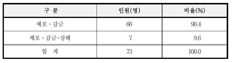 체포ㆍ감금의 결과