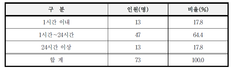 감금 기간