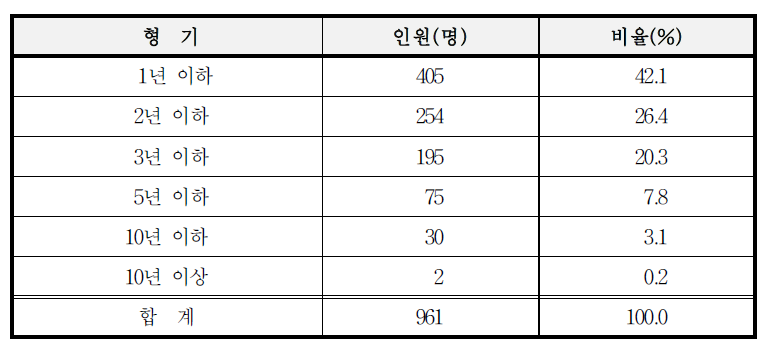 선고 형기별 인원 분포