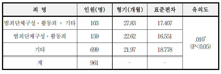 죄명별 평균 형기