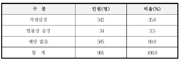 감경 유형별 분포