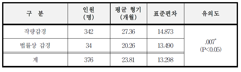 작량감경자의 평균 형기