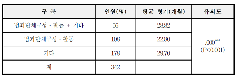 작량감경자의 죄명별 평균 형기