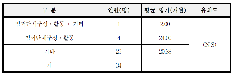 법률상 감경자의 죄명별 평균 형기