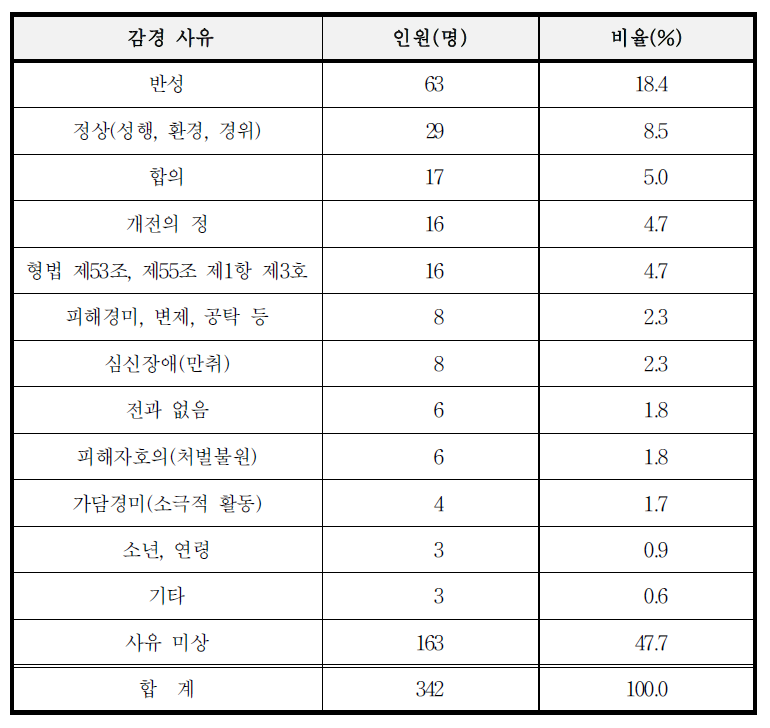 1심재판의 작량감경 사유