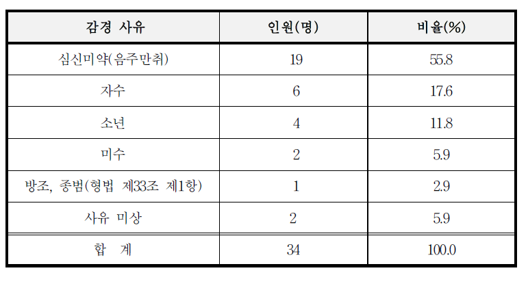 1심재판의 법률상 감경