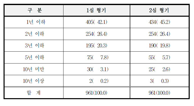 항소심 전후의 형기 분포 변화