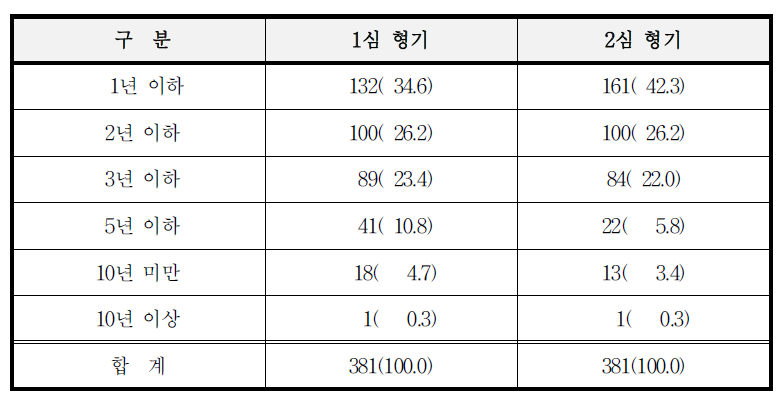 항소심 진행자의 형기 변동