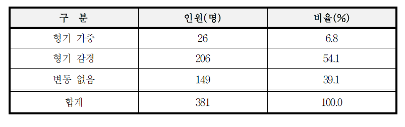 항소심에서 형기가 변동된 내역