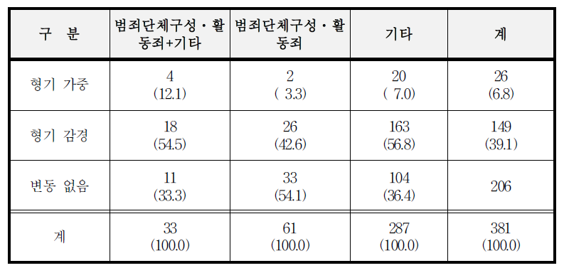 항소심 진행자의 죄명별 형기 변동 상황