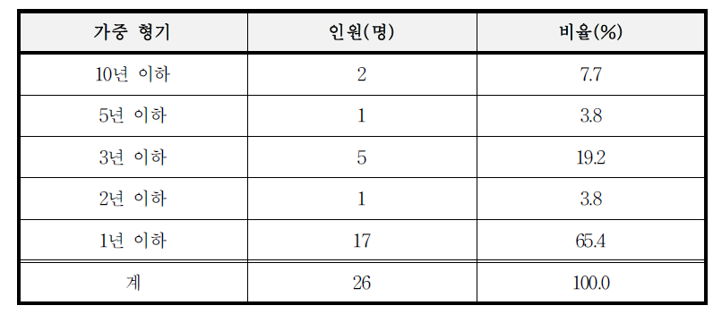 항소심에서 형이 가중된 정도