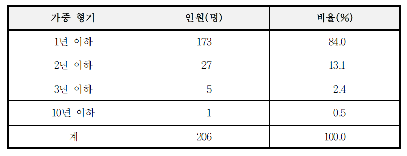 항소심에서 형이 감경된 정도