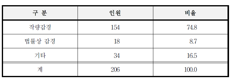 감경유형별 형기 감경 인원