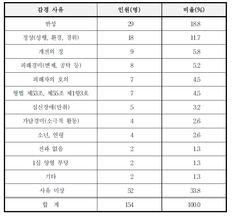 항소심 재판의 작량감경 사유