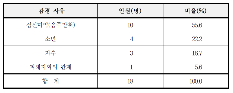 항소심 재판의 법률상 감경 사유