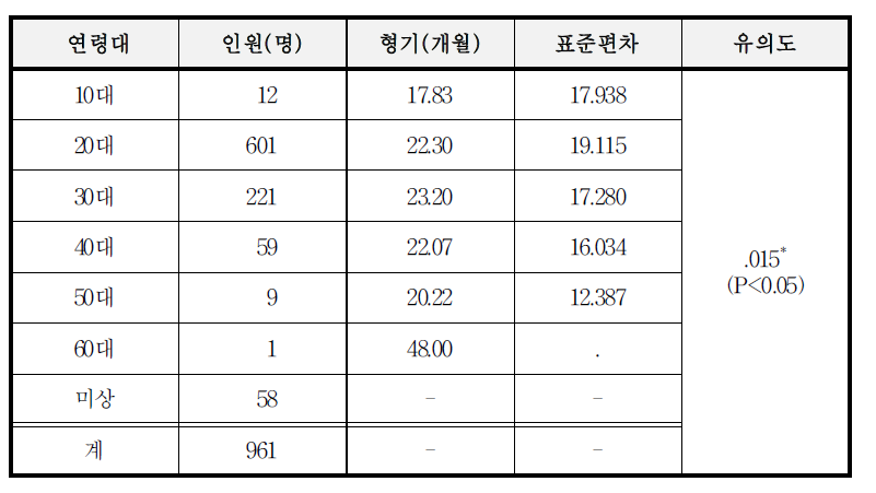 범행 당시 연령대와 평균 형기