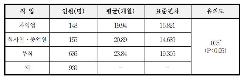 범행 당시 직업과 평균 형기