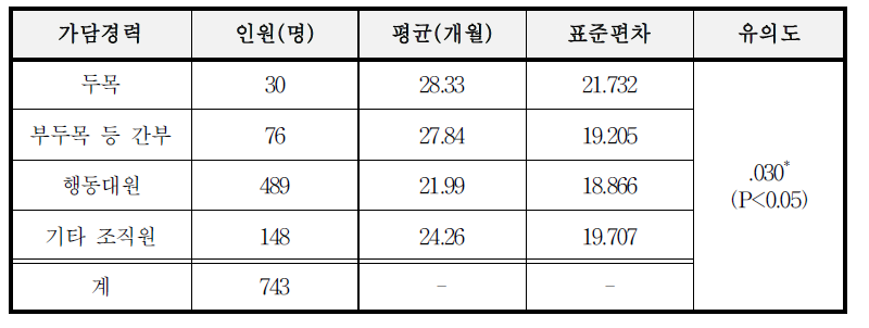 폭력조직 내에서의 지위별 평균 형기