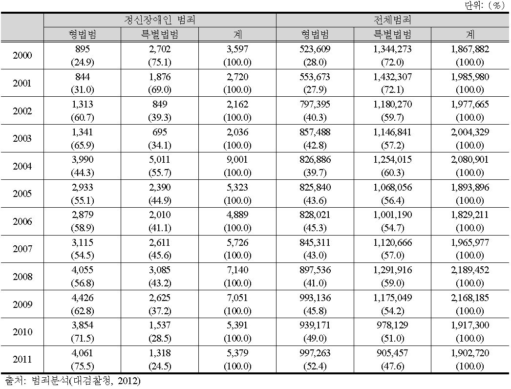 정신장애인의 범죄발생건수