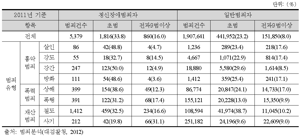 일반범죄자와 정신장애범죄자의 범죄유형별 초범 및 9범이상 비율