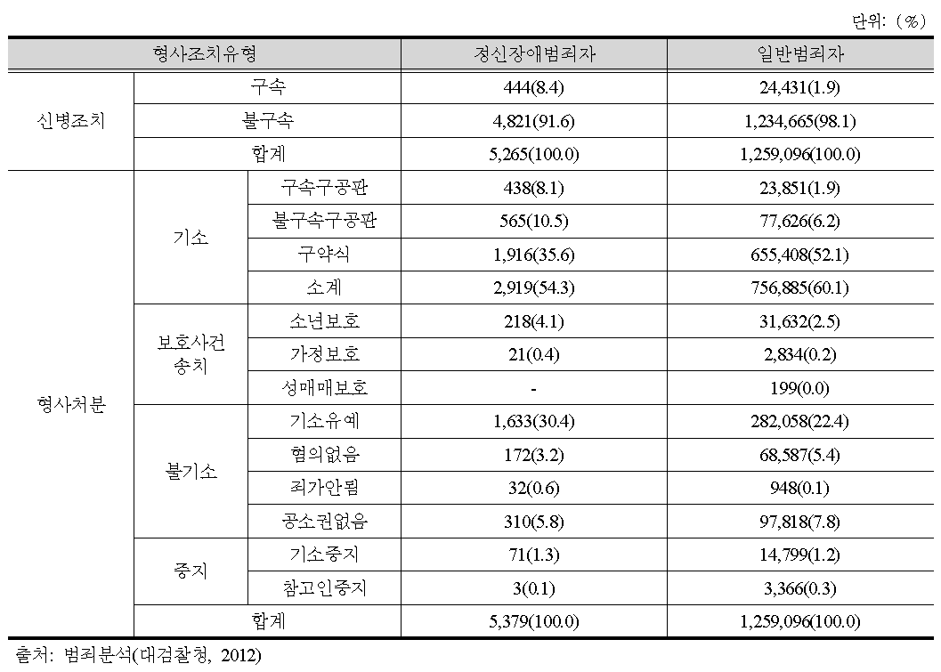 정신장애 범죄자에 대한 신병 및 형사처분현황