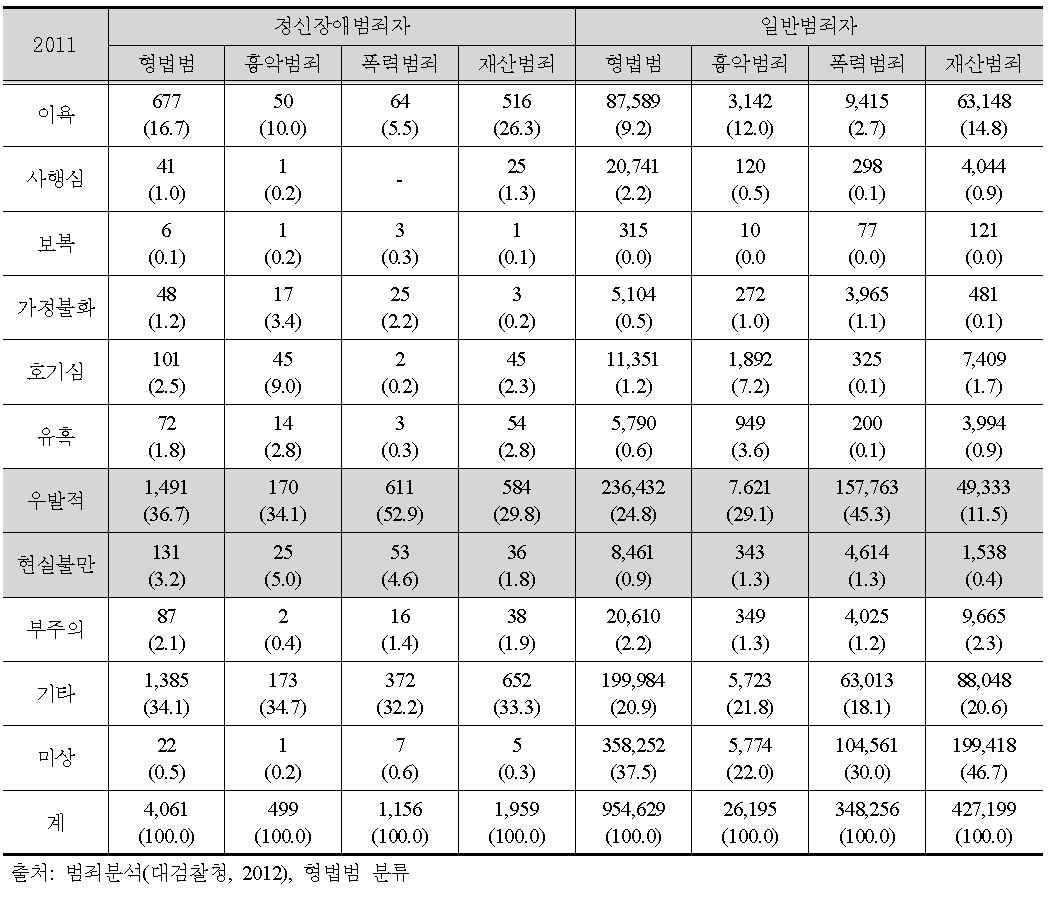 정신장애범죄자 및 일반범죄자 범행동기