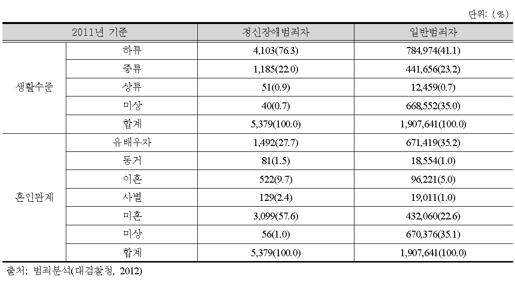 정신장애 범죄자와 일반 범죄자의 혼인상태 및 생활수준 비교