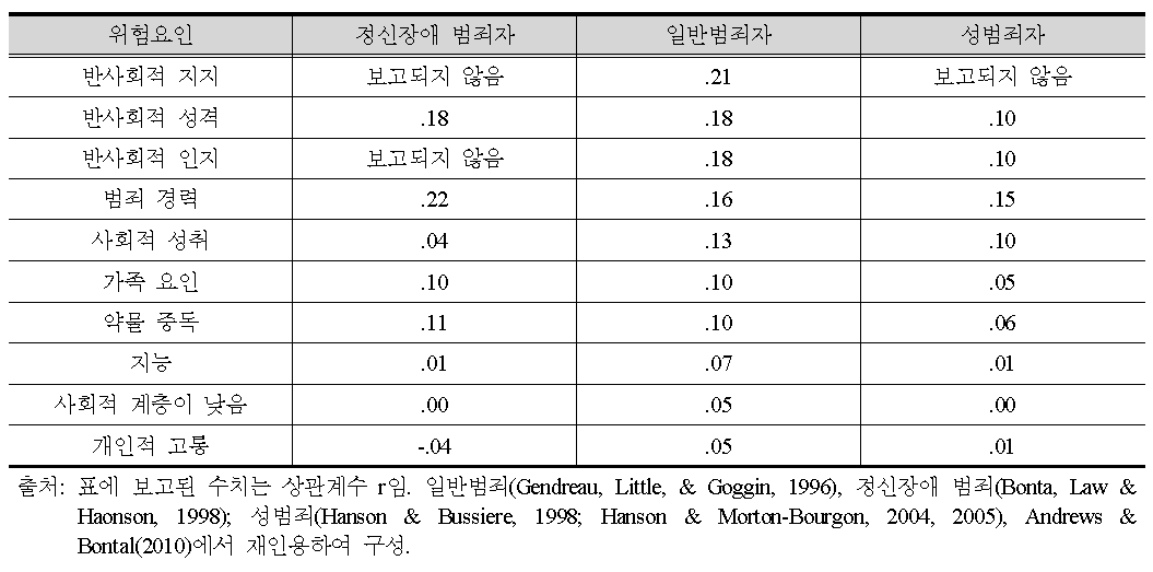 정신장애 범죄자의 재범 위험 요인