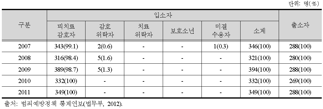 피치료감호자 입･출소 현황