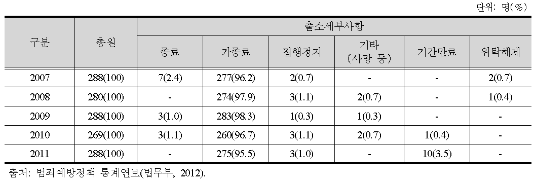 피치료감호자 출소세부현황