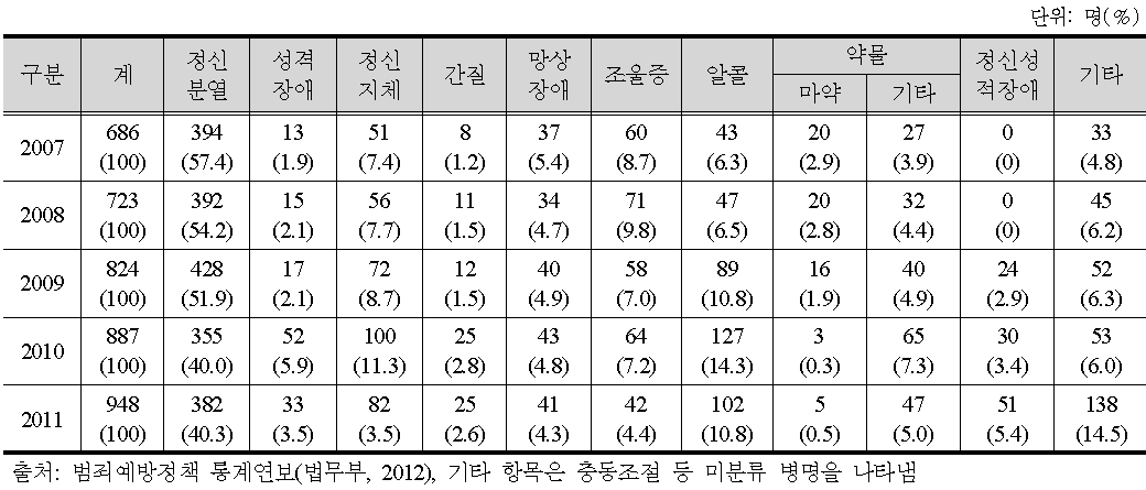 피치료감호자 병명별 수용현황