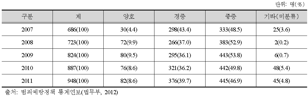 피치료감호자 환자상태별 수용현황