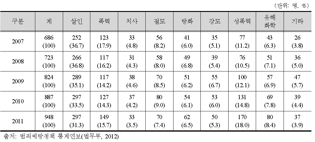 피치료감호자 죄명별 수용현황