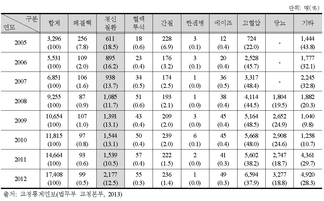 교정시설 내 환자수용 현황(2005년~2012년)