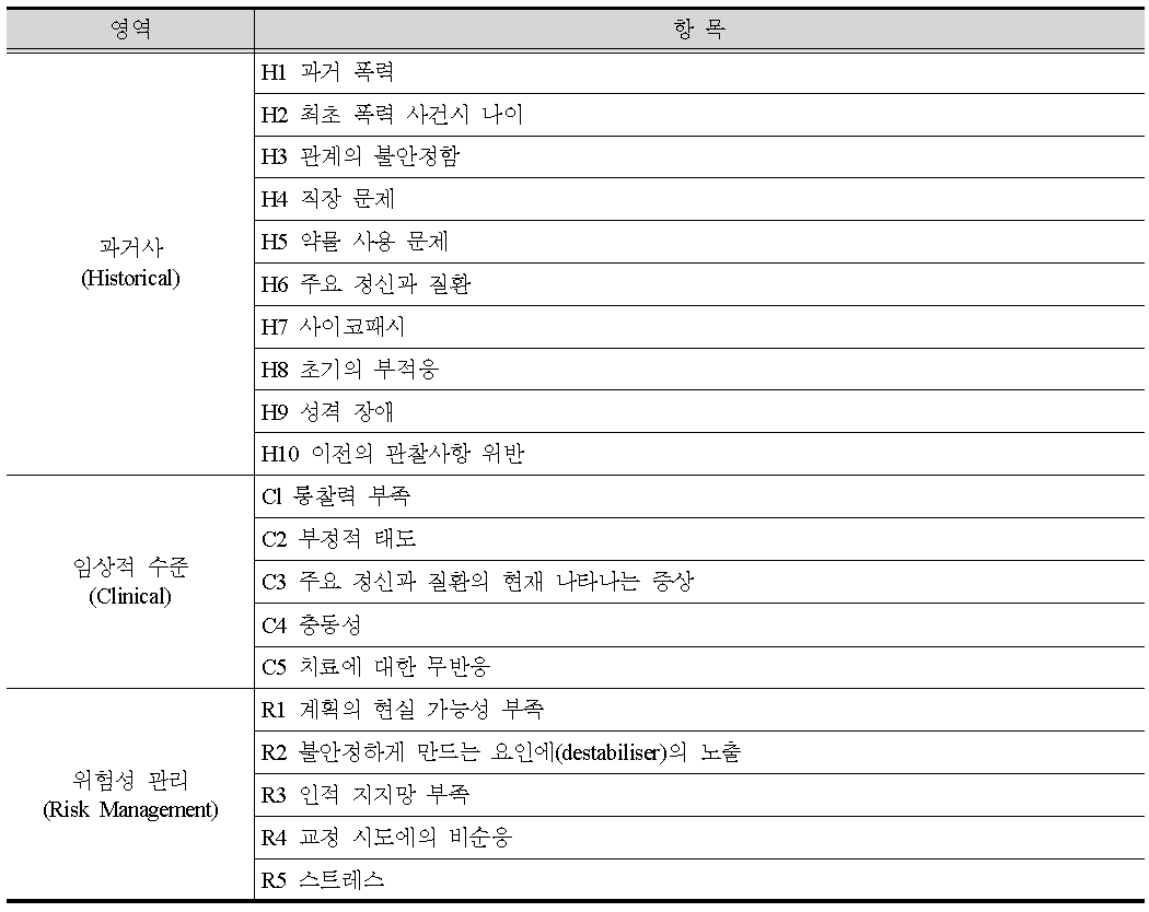 HCR-20의 항목