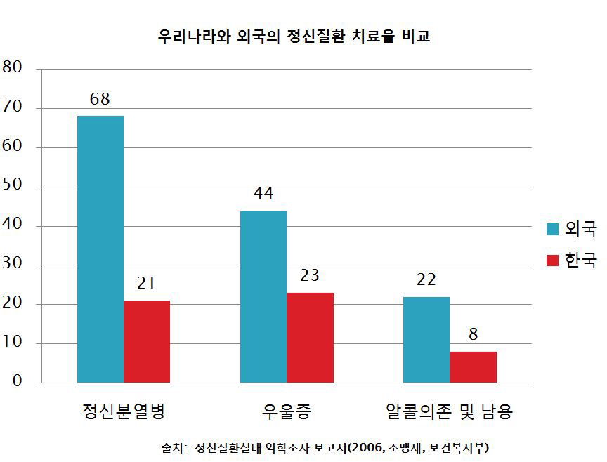 우리나라와 외국의 정신장애 치료율 비교